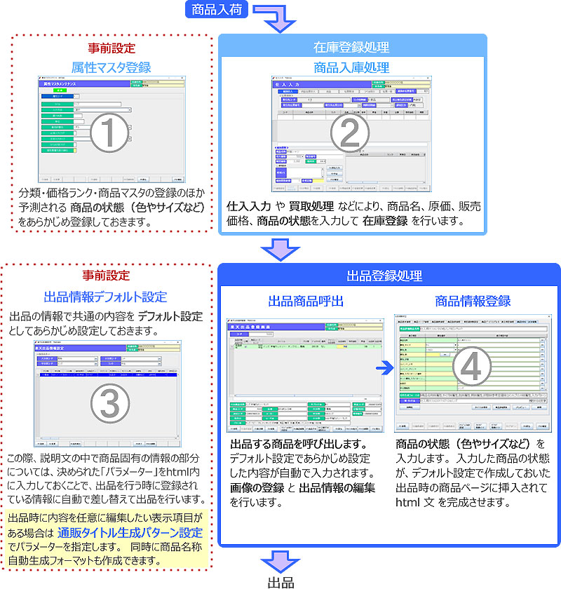 出品登録の流れ