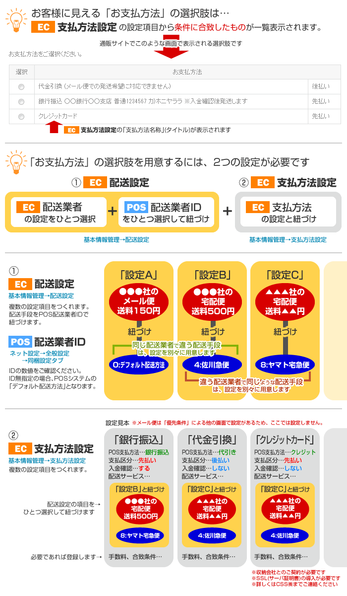 【図】支払方法と配送業者の設定の流れ
