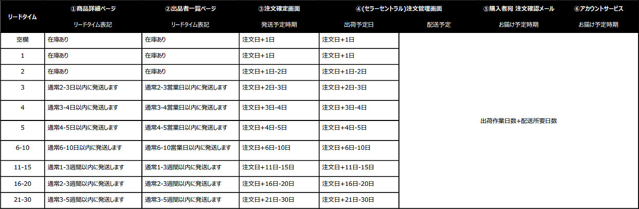 出荷作業日数表