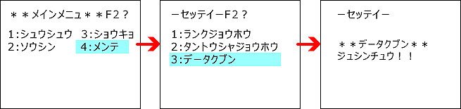 データ区分送信