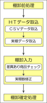業者棚卸の流れ