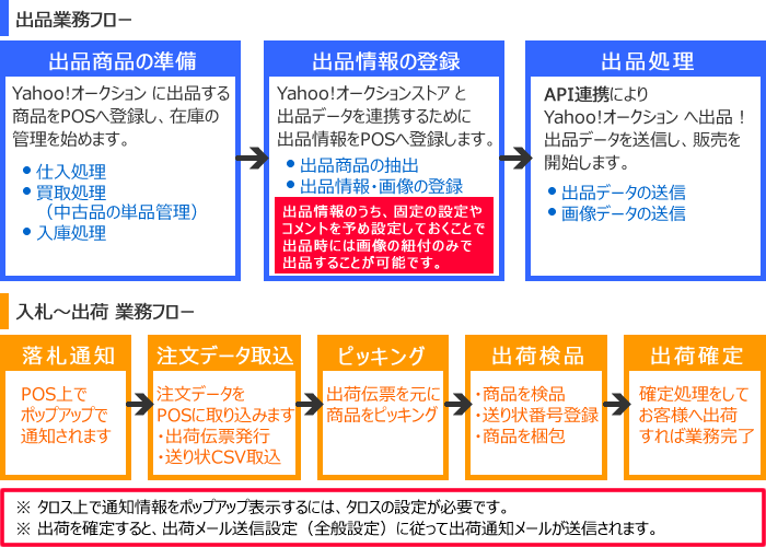 入札から出荷までの流れ